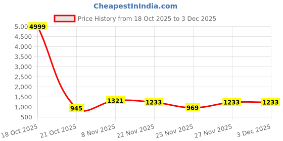 myntra.com HERE&NOW Organza Saree here&now Price History Graph from 18 Oct 2025 to 2 Dec 2025