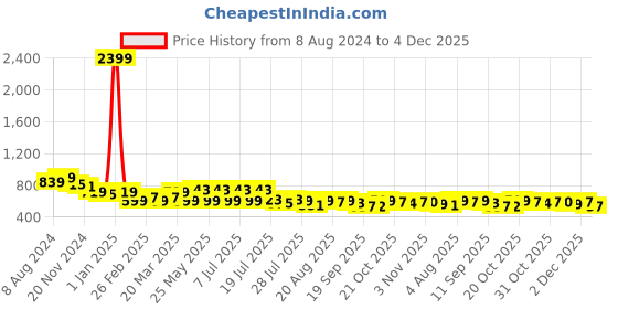 myntra.com HERE&NOW Oversized Corduroy Spread Collar Short Collar Casual Shirt here&now Price History Graph from 8 Aug 2024 to 4 Dec 2025