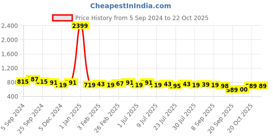 myntra.com HERE&NOW Oversized Ribbed Corduroy Casual Shirt here&now Price History Graph from 5 Sep 2024 to 20 Oct 2025