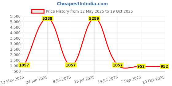 myntra.com HERE&NOW Pack Of 2 Girls Solid Regular Fit Mid-Rise Jeans here&now Price History Graph from 12 May 2025 to 19 Oct 2025