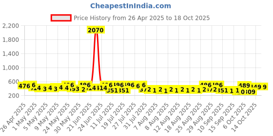 myntra.com HERE&NOW Pack Of 2 Graphic Print A-Line Dress here&now Price History Graph from 26 Apr 2025 to 17 Oct 2025