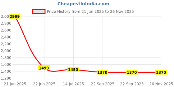 myntra.com HERE&NOW Pack Of 2 Men Solid Kurta here&now Price History Graph from 21 Jun 2025 to 25 Nov 2025