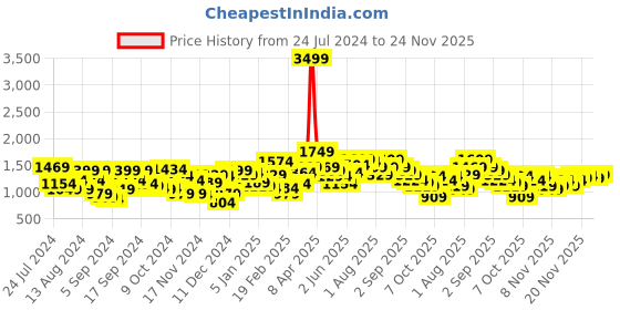 myntra.com HERE&NOW Padded Jacket With Detachable Hood here&now Price History Graph from 24 Jul 2024 to 24 Nov 2025