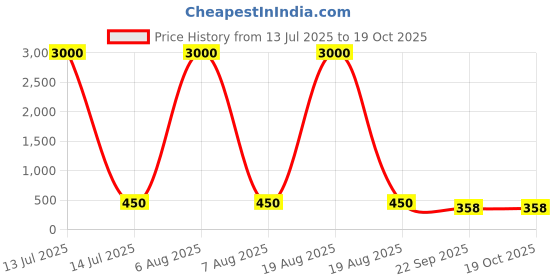 myntra.com HERE&NOW Padded Readymade Saree Blouse here&now Price History Graph from 13 Jul 2025 to 18 Oct 2025