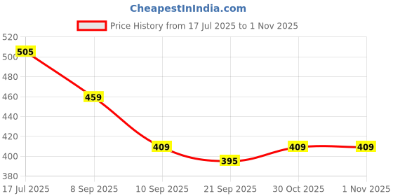 myntra.com HERE&NOW Paisley Art Silk Saree here&now Price History Graph from 17 Jul 2025 to 1 Nov 2025