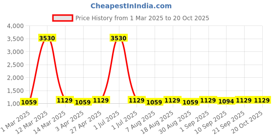 myntra.com HERE&NOW Paisley Embroidered Sequinned Unstitched Dress Material here&now Price History Graph from 1 Mar 2025 to 20 Oct 2025