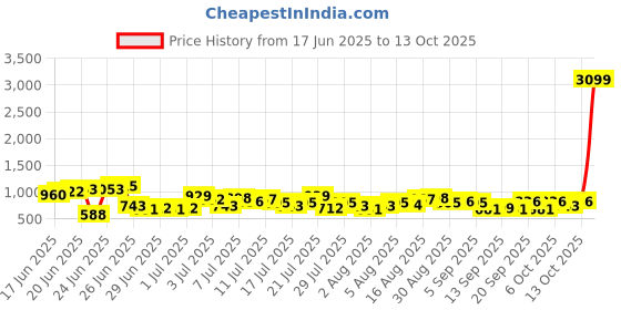 myntra.com HERE&NOW Paisley Print Kurta with Trousers & Dupatta here&now Price History Graph from 17 Jun 2025 to 12 Oct 2025