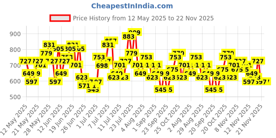 myntra.com HERE&NOW Paisley Print Sequined Kurta with Trousers & Dupatta here&now Price History Graph from 12 May 2025 to 21 Nov 2025