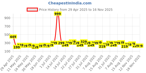 myntra.com HERE&NOW Paisley Print Straight Kurta here&now Price History Graph from 29 Apr 2025 to 15 Nov 2025