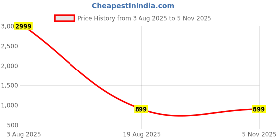 myntra.com HERE&NOW Paisley Printed Mandarin Collar Straight Kurta With Trousers here&now Price History Graph from 3 Aug 2025 to 2 Nov 2025