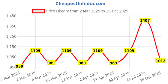 myntra.com HERE&NOW Paisley Printed Pure Cotton Saree with Blouse here&now Price History Graph from 2 Mar 2025 to 26 Oct 2025