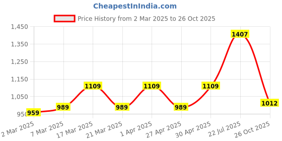 myntra.com HERE&NOW Paisley Printed Pure Cotton Saree With Blouse here&now Price History Graph from 2 Mar 2025 to 26 Oct 2025