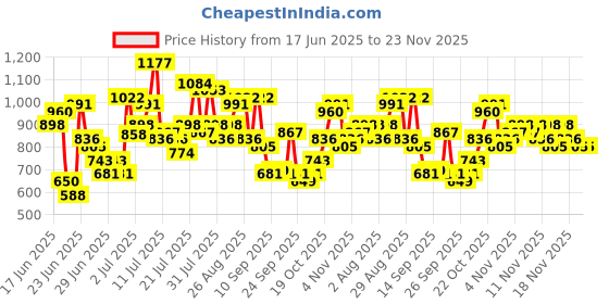 myntra.com HERE&NOW Paisley Printed Regular Cotton Kurta with Trousers & With Dupatta here&now Price History Graph from 17 Jun 2025 to 22 Nov 2025