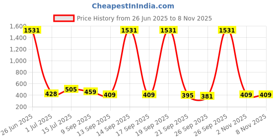 myntra.com HERE&NOW Paisley Printed Saree here&now Price History Graph from 26 Jun 2025 to 7 Nov 2025