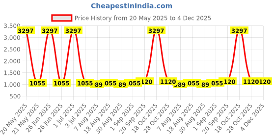 myntra.com HERE&NOW Paisley Printed Sequinned Unstitched Dress Material here&now Price History Graph from 20 May 2025 to 4 Dec 2025
