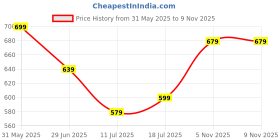 myntra.com HERE&NOW Paisley Printed Straight Kurta here&now Price History Graph from 31 May 2025 to 7 Nov 2025