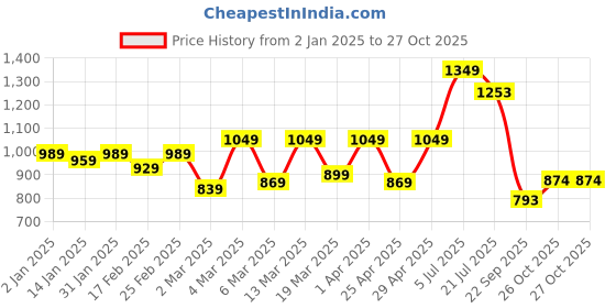 myntra.com HERE&NOW Paisley Pure Cotton Bhagalpuri Saree here&now Price History Graph from 2 Jan 2025 to 27 Oct 2025