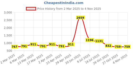 myntra.com HERE&NOW Paisley Pure Cotton Ikat Saree here&now Price History Graph from 2 Mar 2025 to 3 Nov 2025