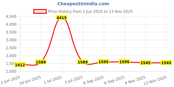 myntra.com HERE&NOW Paisley Woven Design Shawl here&now Price History Graph from 2 Jun 2025 to 12 Nov 2025