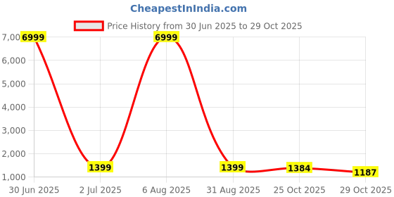 myntra.com HERE&NOW Paisley Zari Banarasi Saree here&now Price History Graph from 30 Jun 2025 to 29 Oct 2025