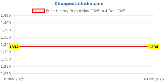 myntra.com here&now Party Wear Saree for Women here&now Price History Graph from 8 Nov 2025 to 3 Dec 2025