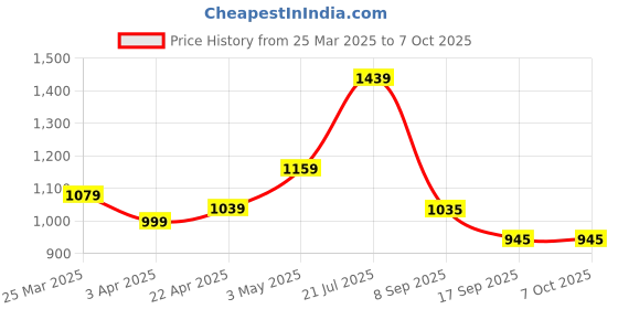 myntra.com HERE&NOW Patchwork Net Tussar Saree here&now Price History Graph from 25 Mar 2025 to 7 Oct 2025