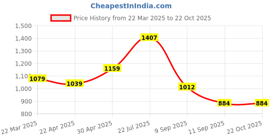 myntra.com HERE&NOW Patchwork Net Tussar Saree here&now Price History Graph from 22 Mar 2025 to 22 Oct 2025