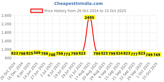 myntra.com HERE&NOW Peach-Coloured & Brown Open One Toe Flats With Buckle Detail here&now Price History Graph from 26 Oct 2024 to 15 Oct 2025