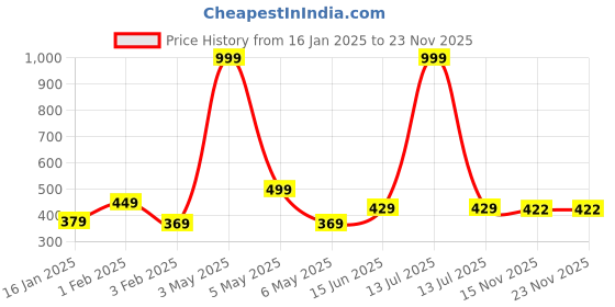 myntra.com HERE&NOW Peach-Coloured & White Ethnic Motifs Printed V-Neck Pure Cotton Kurti here&now Price History Graph from 16 Jan 2025 to 22 Nov 2025