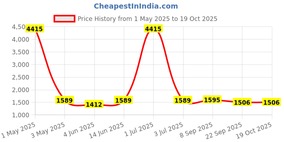 myntra.com HERE&NOW Peach-Coloured Kaani Ethnic Motifs Woven Design Shawl here&now Price History Graph from 1 May 2025 to 17 Oct 2025