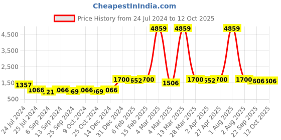 myntra.com HERE&NOW Peach Floral Printed Regular Gotta Patti Pure Cotton Kurta with Sharara & Dupatta here&now Price History Graph from 24 Jul 2024 to 12 Oct 2025