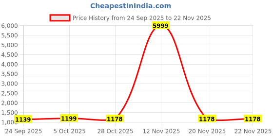 myntra.com HERE&NOW Peach Printed Linen Blend Jamdani Sarees here&now Price History Graph from 24 Sep 2025 to 22 Nov 2025