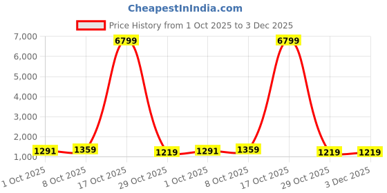 myntra.com HERE&NOW Peach Printed Polyester Sarees here&now Price History Graph from 1 Oct 2025 to 2 Dec 2025