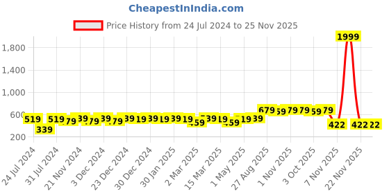 myntra.com HERE&NOW Peach Round Neck Straight Kurti here&now Price History Graph from 24 Jul 2024 to 24 Nov 2025