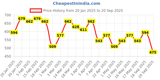myntra.com HERE&NOW Peplum Tube Top here&now Price History Graph from 20 Jan 2025 to 20 Sep 2025