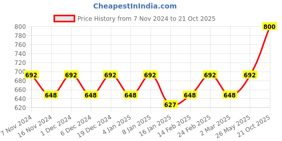 myntra.com HERE&NOW Pink & Gold-Toned Floral Woven Design Zari Banarasi Saree here&now Price History Graph from 7 Nov 2024 to 21 Oct 2025