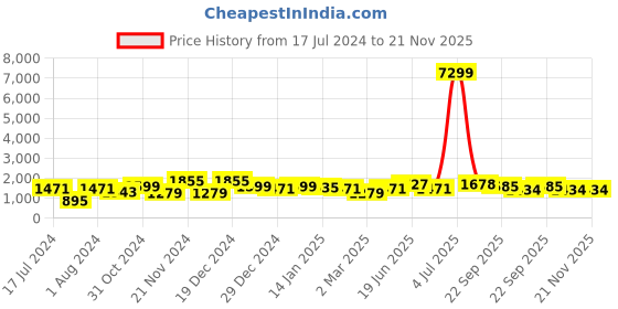 myntra.com HERE&NOW Pink & Green Floral Embroidered Zari Work Kurta with Palazzos & Dupatta here&now Price History Graph from 17 Jul 2024 to 20 Nov 2025