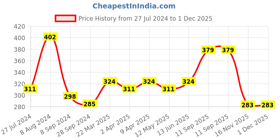 myntra.com HERE&NOW Pink & Green Floral Printed Regular Top here&now Price History Graph from 27 Jul 2024 to 30 Nov 2025