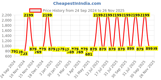 myntra.com HERE&NOW Pink & White Bandhani Printed Sequinned Straight Kurta here&now Price History Graph from 24 Sep 2024 to 25 Nov 2025