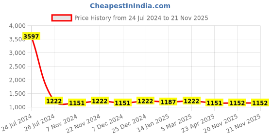 myntra.com HERE&NOW Pink & White Floral Embroidered Net Saree here&now Price History Graph from 24 Jul 2024 to 21 Nov 2025