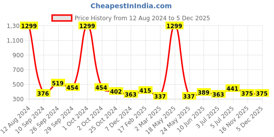myntra.com HERE&NOW Pink & White Round Neck Striped Top here&now Price History Graph from 12 Aug 2024 to 5 Dec 2025