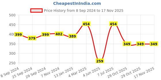 myntra.com HERE&NOW Pink & White Striped Pure Cotton Kurti here&now Price History Graph from 8 Sep 2024 to 17 Nov 2025