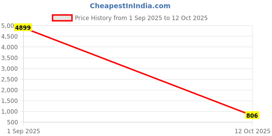 myntra.com HERE&NOW Pink Art Silk Embellished Sarees here&now Price History Graph from 1 Sep 2025 to 12 Oct 2025