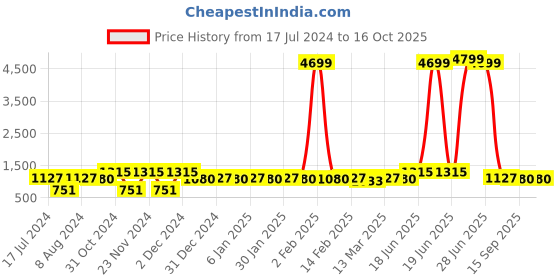 myntra.com HERE&NOW Pink Bandhani Printed Gotta Patti Regular Kurta with Sharara here&now Price History Graph from 17 Jul 2024 to 15 Oct 2025