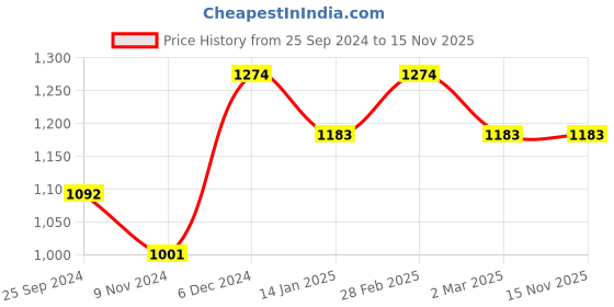 myntra.com HERE&NOW Pink Checked Sequinned Saree here&now Price History Graph from 25 Sep 2024 to 15 Nov 2025