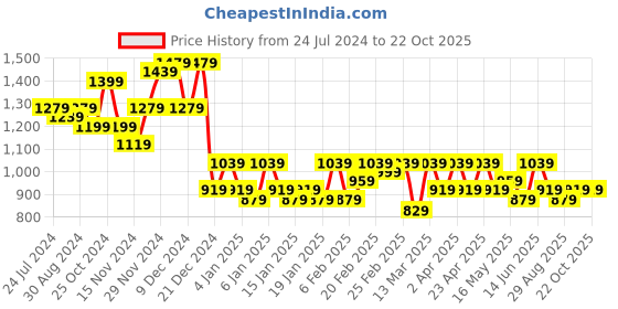 myntra.com HERE&NOW Pink Ethnic Motifs Embroidered Regular Kurta with Trousers & Dupatta here&now Price History Graph from 24 Jul 2024 to 22 Oct 2025