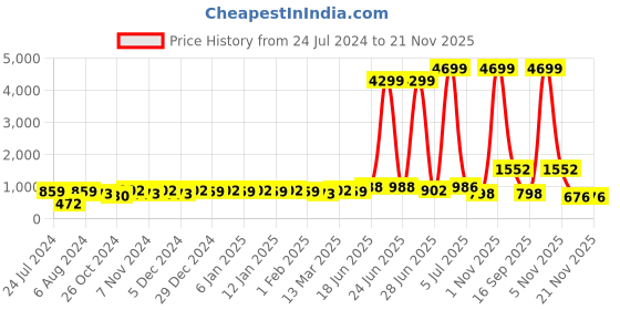 myntra.com HERE&NOW Pink Ethnic Motifs Printed Gotta Patti Pleated Kurta with Sharara here&now Price History Graph from 24 Jul 2024 to 20 Nov 2025
