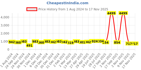 myntra.com HERE&NOW Pink Floral Embroidered Regular Gotta Patti Kurta With Palazzos here&now Price History Graph from 1 Aug 2024 to 17 Nov 2025