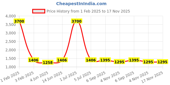 myntra.com HERE&NOW Pink Kaani Floral Woven Design Shawl here&now Price History Graph from 1 Feb 2025 to 17 Nov 2025
