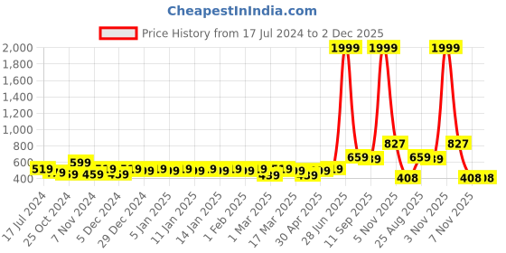 myntra.com HERE&NOW Pink Mandarin Collar Chevron Printed Kurti here&now Price History Graph from 17 Jul 2024 to 2 Dec 2025